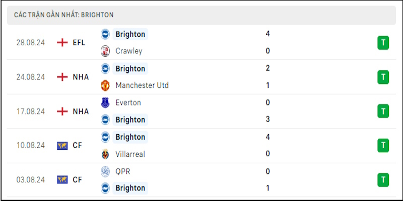 Phong độ toàn thắng và ít thủng lưới của Brighton trước vòng 3